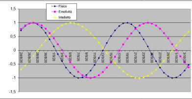 Bioritmi con Excel